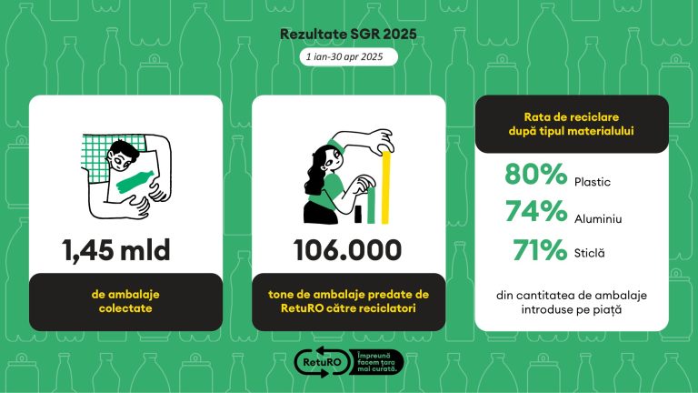 RetuRO: 1,45 miliarde de ambalaje au fost returnate de către consumatori de la începutul anului până la sfârșitul lunii aprilie