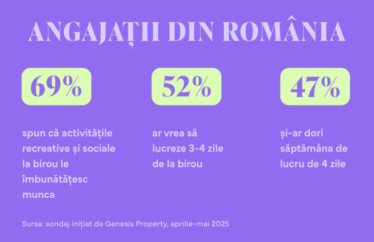Genesis Property: Aproape 47% dintre angajați și-ar dori săptămâna de lucru de 4 zile