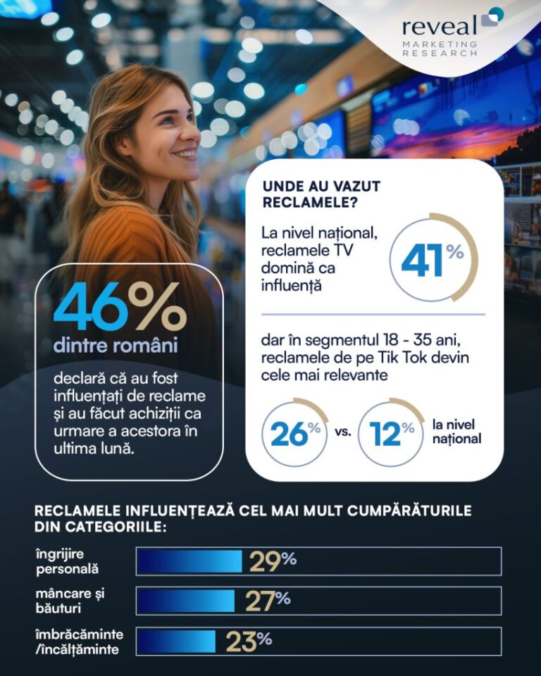Studiu Reveal Marketing Research: 1 din 2 români a făcut achiziții în ultima lună, impulsionat de reclame