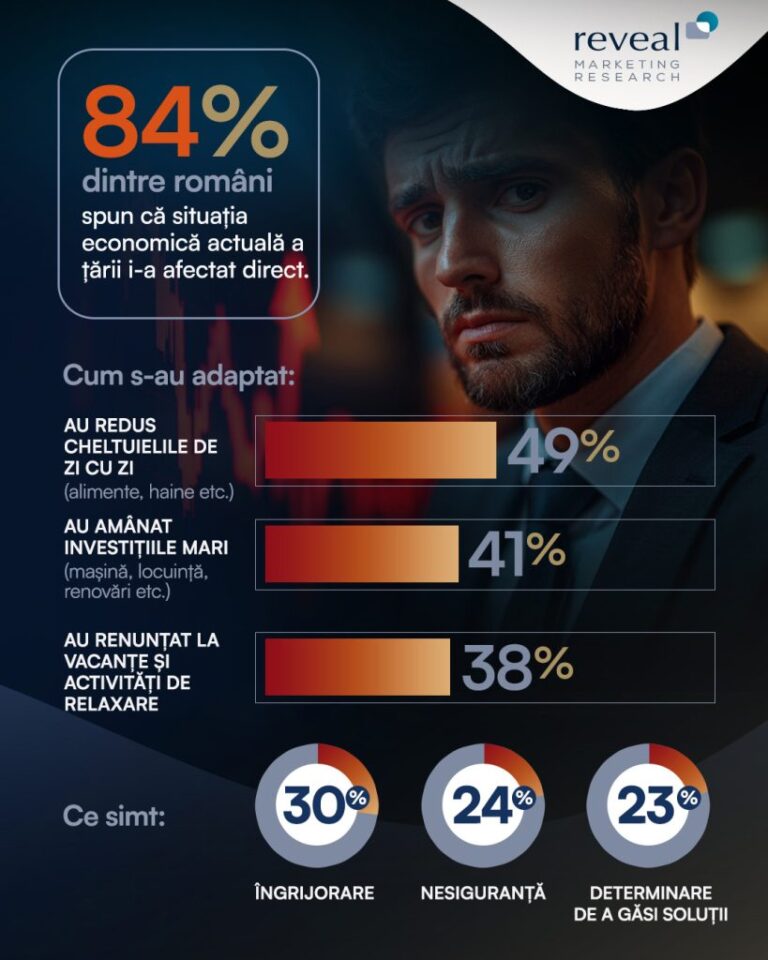 Studiu Reveal Marketing Research – 84% dintre români resimt efectele schimbărilor economice asupra stilului de viață