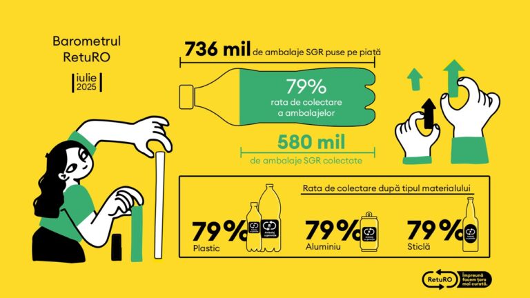 Barometrul RetuRO: Un nou record pentru Sistemul de Garanție-Returnare – peste 580 de milioane de ambalaje returnate de consumatori în iulie