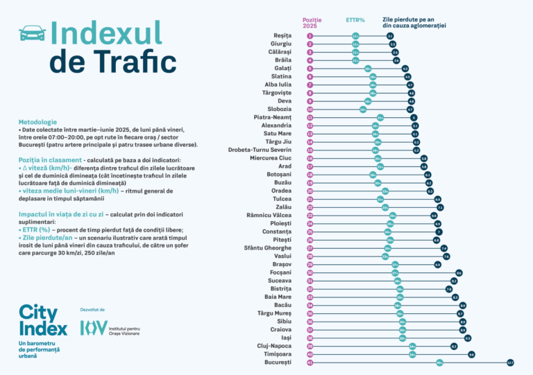 CITY INDEX 2025: Indexul de Trafic – Cum arată România în mișcare în 2025