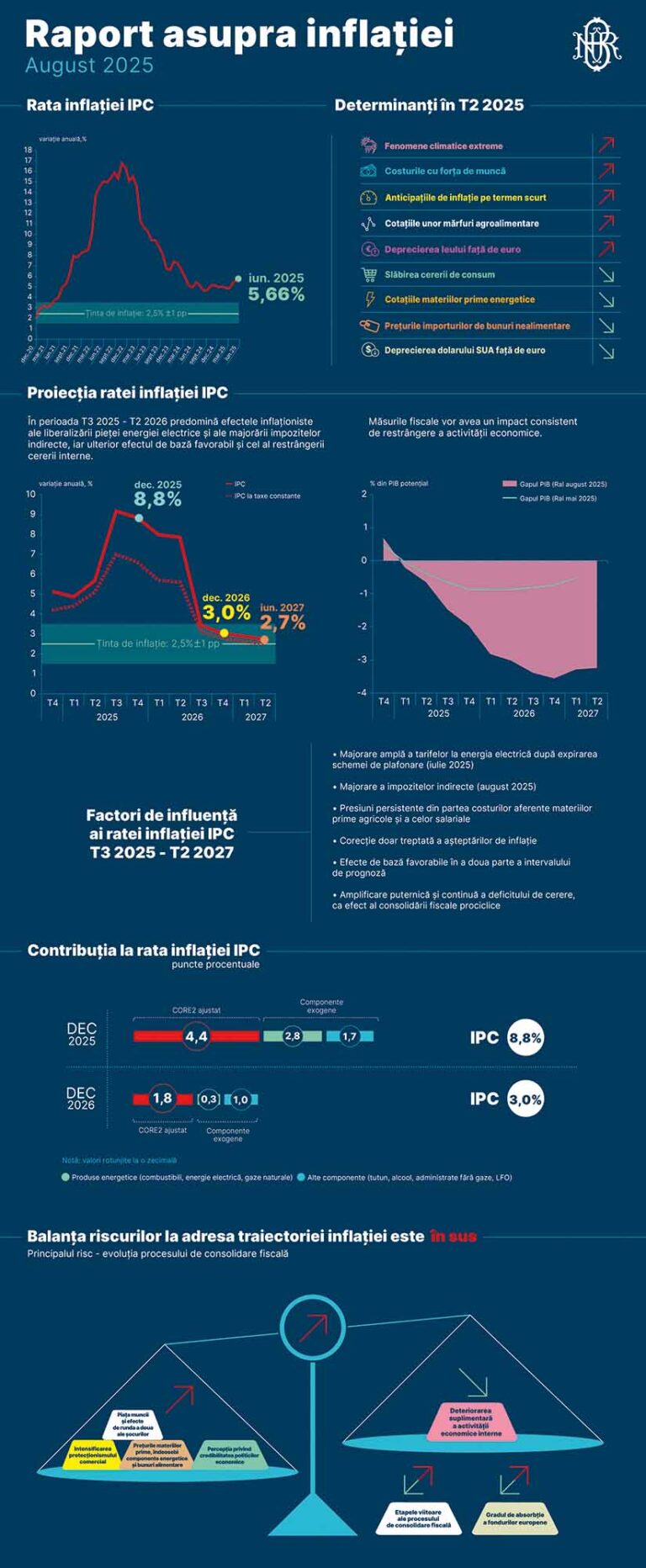 Evoluția inflației