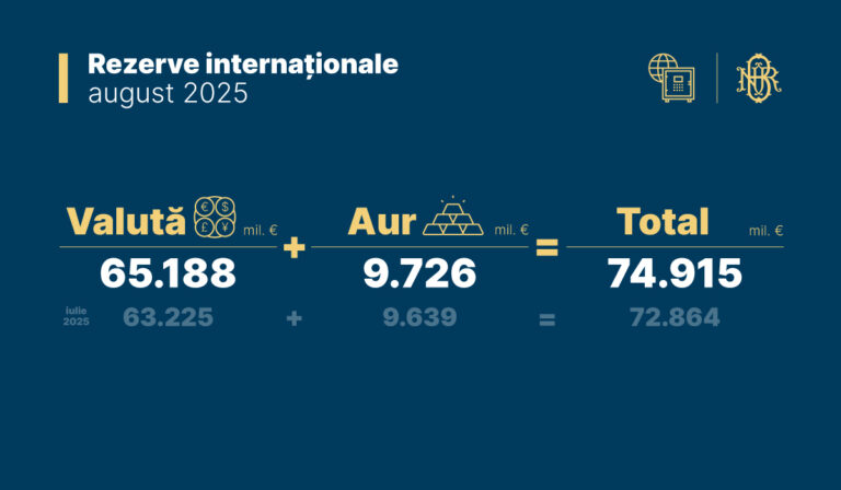 Rezervele internaționale ale României– august 2025