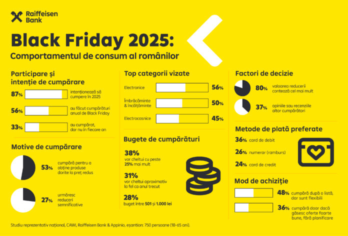 Black Friday 2025. Comportamentul de consum al Românilor