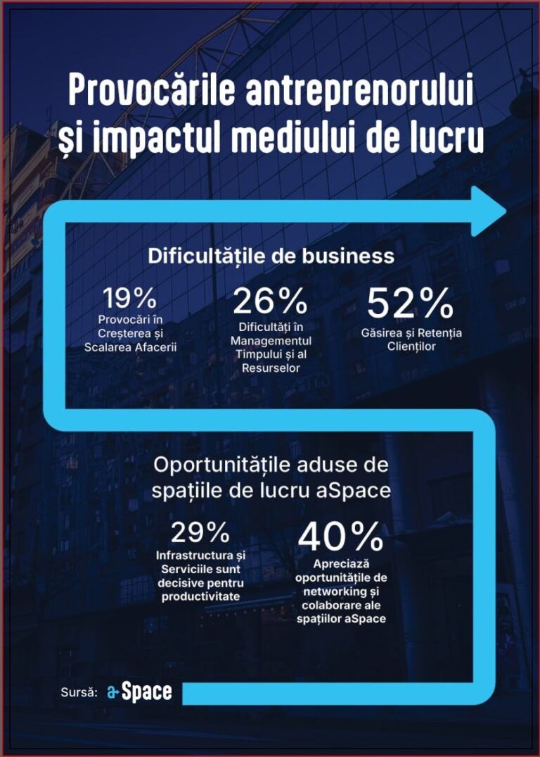 aSpace: Peste 50% dintre antreprenori consideră găsirea de clienți drept principala provocare în afaceri