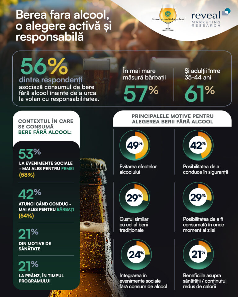 Cercetare de piață: Românii aleg berea fără alcool în contexte care implică responsabilitate și un stil de viață echilibrat – socializarea, șofatul și grija pentru sănătate