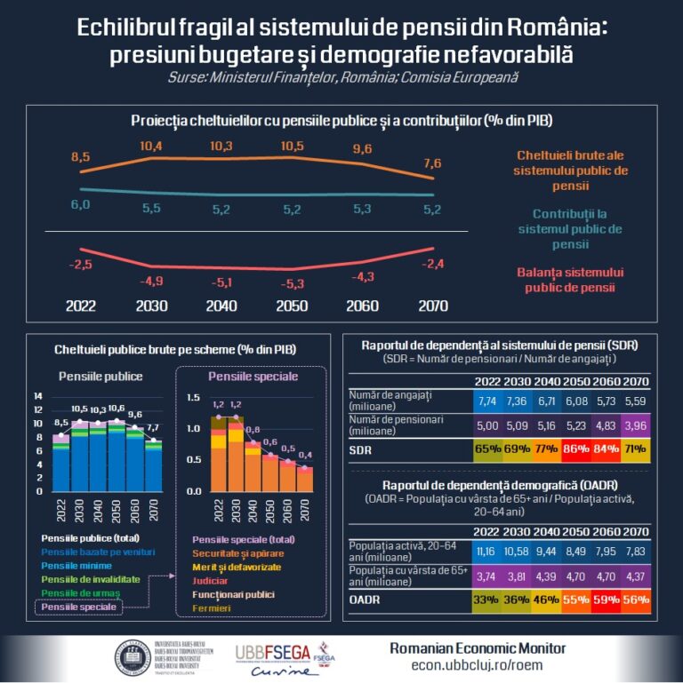 Echilibrul fragil al sistemului de pensii din România: presiuni bugetare și demografie nefavorabilă