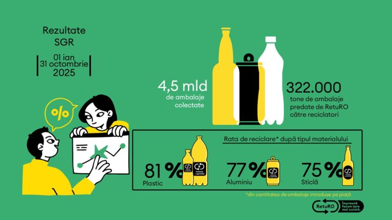 Barometrul RetuRO: La 2 ani de la lansare, Sistemul de Garanție-Returnare se apropie de 8 miliarde de ambalaje returnate 