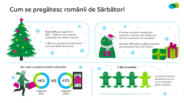 Românii se pregătesc de Sărbători cu bugete chibzuite și visează la destinații exotice