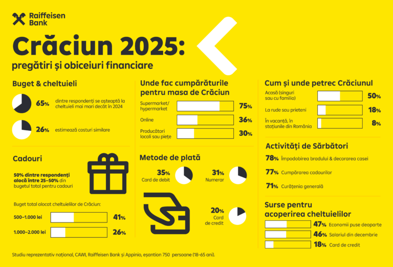 Studiu Raiffeisen Bank: Românii vor cheltui mai mult de Crăciun în 2025 față de anul trecut
