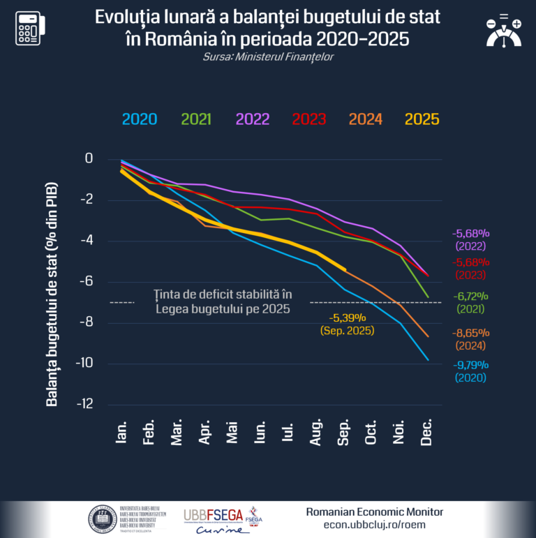 Analiză RoEM-UBB FSEGA: Consolidarea bugetară avansează lent  