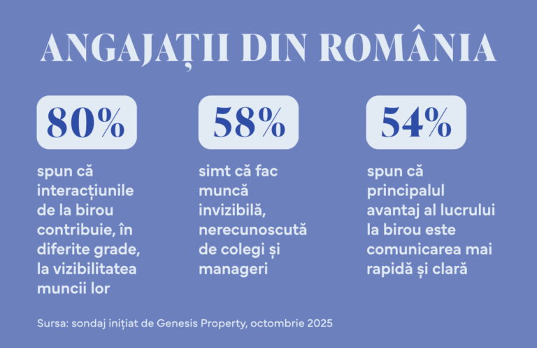 Sondaj Genesis Property: 6 din 10 angajați simt că fac muncă invizibilă, care nu e apreciată de manageri. 80% spun că interacțiunile de la birou îi ajută să fie mai vizibili 
