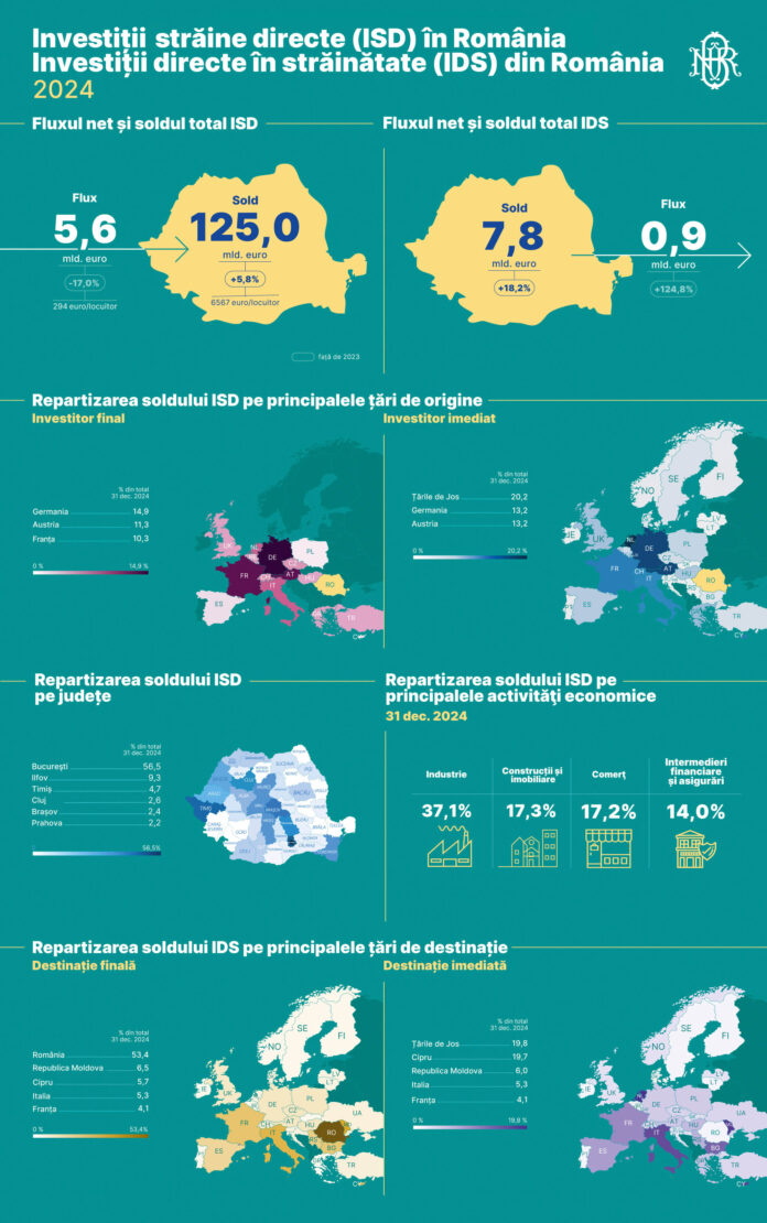 ©BNR __-investițiilestrăinedirecte2024_imagine_549_1759220767