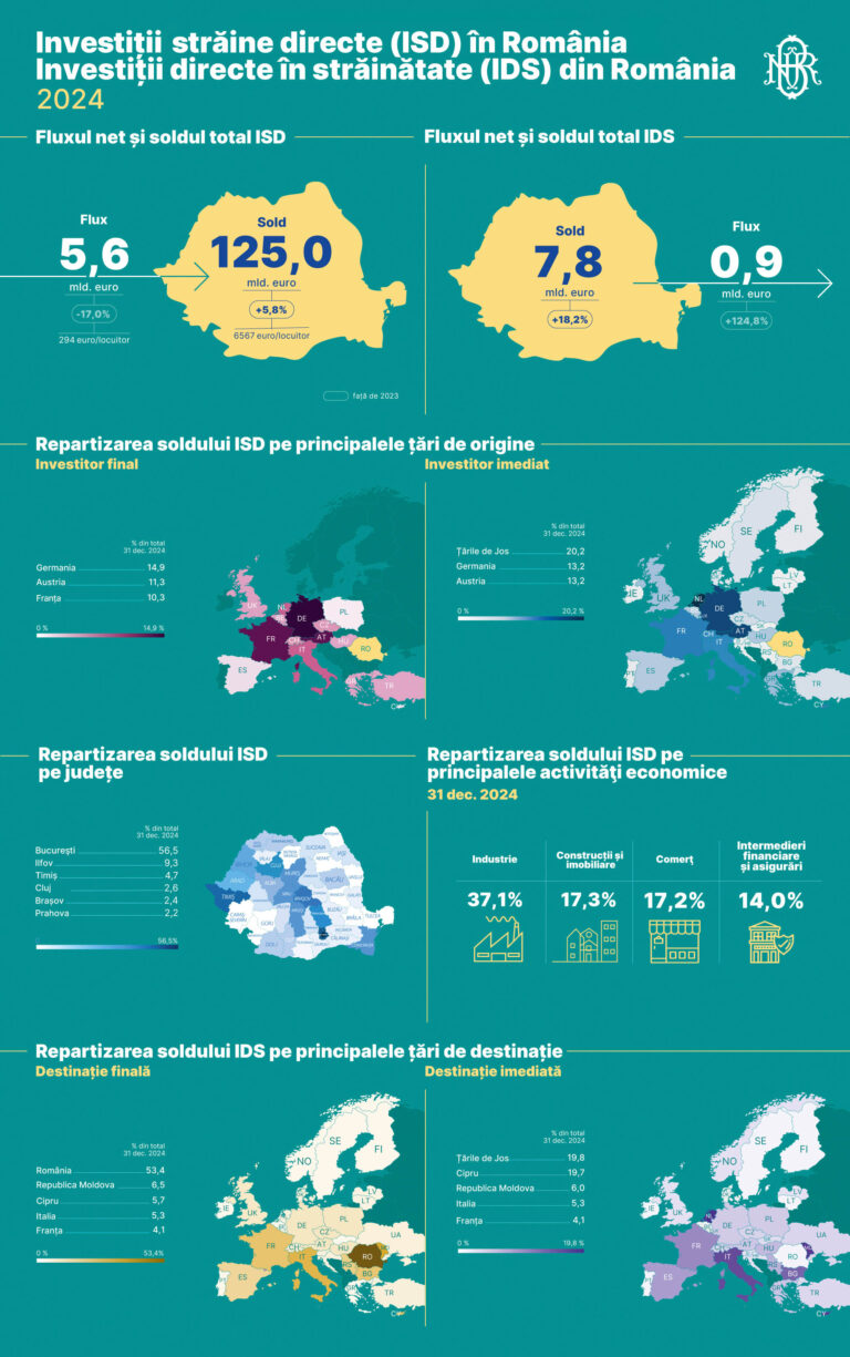 Statistică BNR: Investițiile străine directe în România –Intermedieri financiare și asigurări, industrie și comerț, sectoarele în care s-a investit cel mai mult