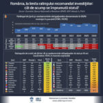 Analiză RoEM-UBB FSEGA: Ratingul de țară pe înțelesul tuturor Ce ar însemna pentru România o retrogradare în categoria junk